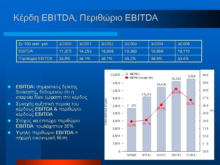 Κέρδη EBITDA, Περιθώριο EBITDA Σε 100 εκατ. yen l l 3/2002 3/2003 3/2004 3/2005