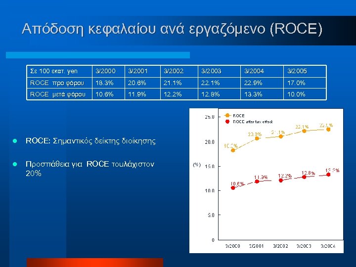 Απόδοση κεφαλαίου ανά εργαζόμενο (ROCE) Σε 100 εκατ. yen 3/2001 3/2002 3/2003 3/2004 3/2005