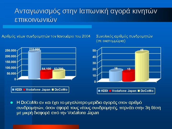 Aνταγωνισμός στην Ιαπωνική αγορά κινητών επικοινωνιών Αριθμός νέων συνδρομητών τον Ιανουάριο του 2004 l