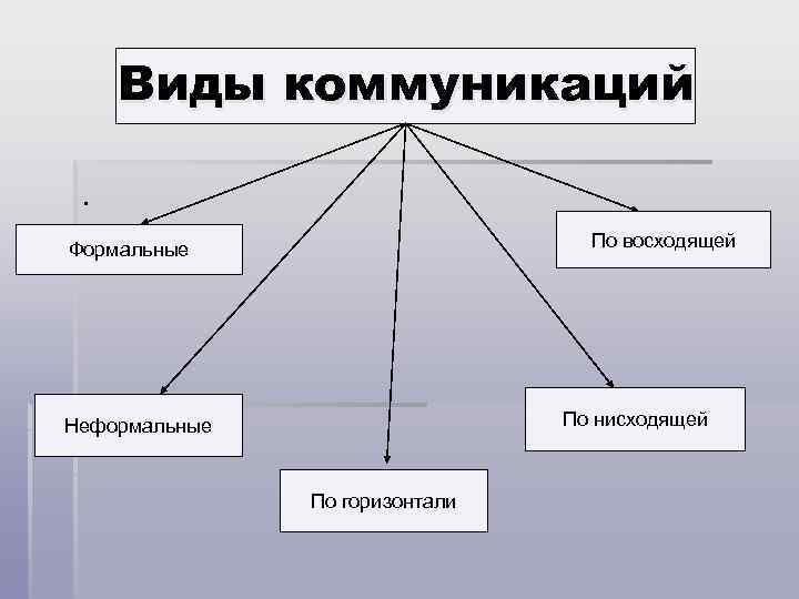 Структура процесса коммуникации в проекте