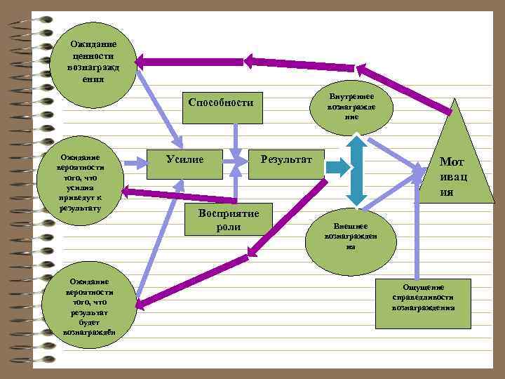 Ожидание ценности вознагражд ения Внутреннее вознагражде ние Способности Ожидание вероятности того, что усилия приведут