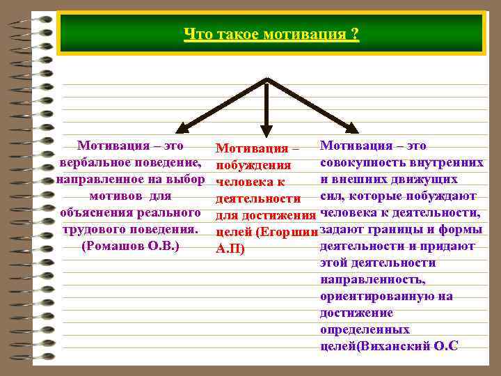 Что такое мотивация ? Мотивация – это вербальное поведение, направленное на выбор мотивов для
