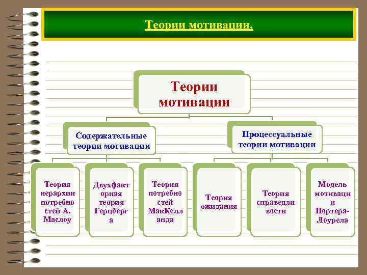 Теории мотивации. Теории мотивации Процессуальные теории мотивации Содержательные теории мотивации Теория иерархии потребно стей