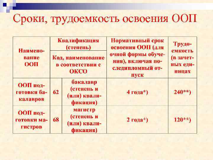 Сроки, трудоемкость освоения ООП 