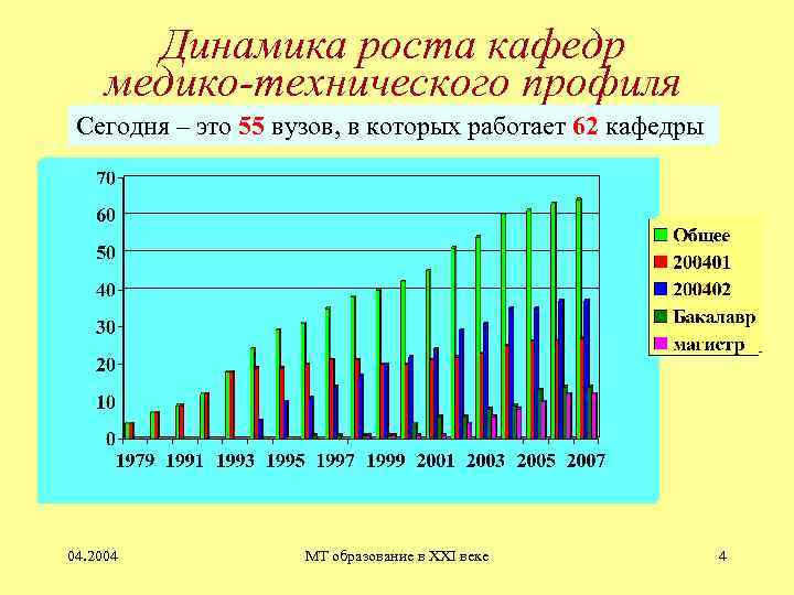 Динамика роста кафедр медико-технического профиля Сегодня – это 55 вузов, в которых работает 62