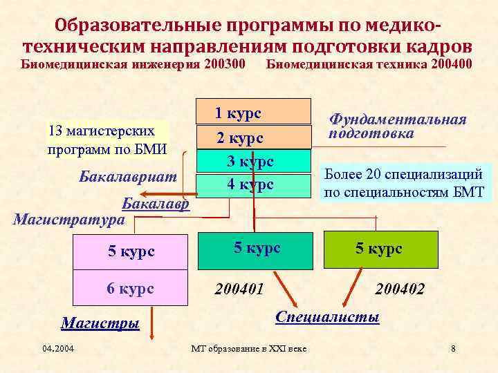 Образовательные программы по медикотехническим направлениям подготовки кадров Биомедицинская инженерия 200300 Биомедицинская техника 200400 1