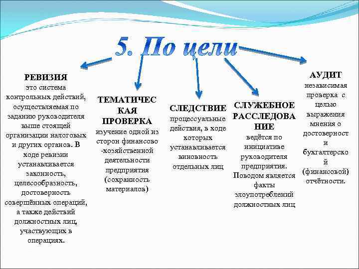 РЕВИЗИЯ это система контрольных действий, ТЕМАТИЧЕС осуществляемая по КАЯ заданию руководителя ПРОВЕРКА выше стоящей