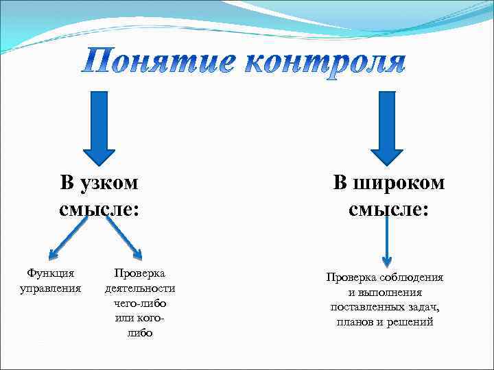 В узком смысле: Функция управления Проверка деятельности чего-либо или коголибо В широком смысле: Проверка
