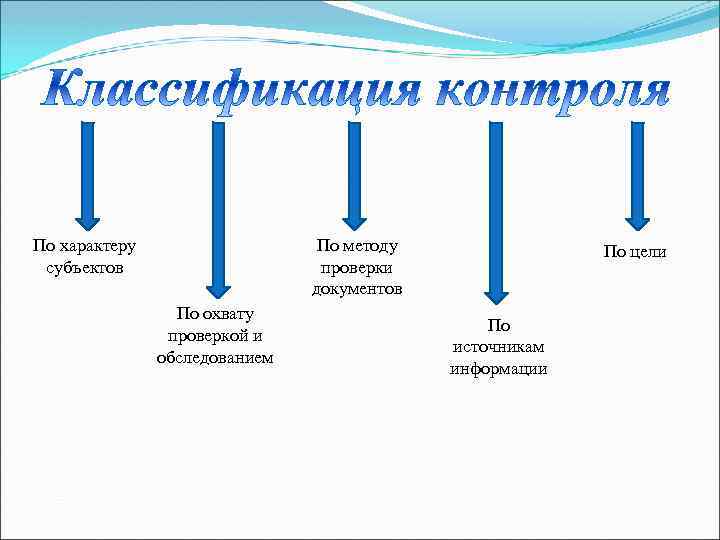 По характеру субъектов По методу проверки документов По охвату проверкой и обследованием По цели