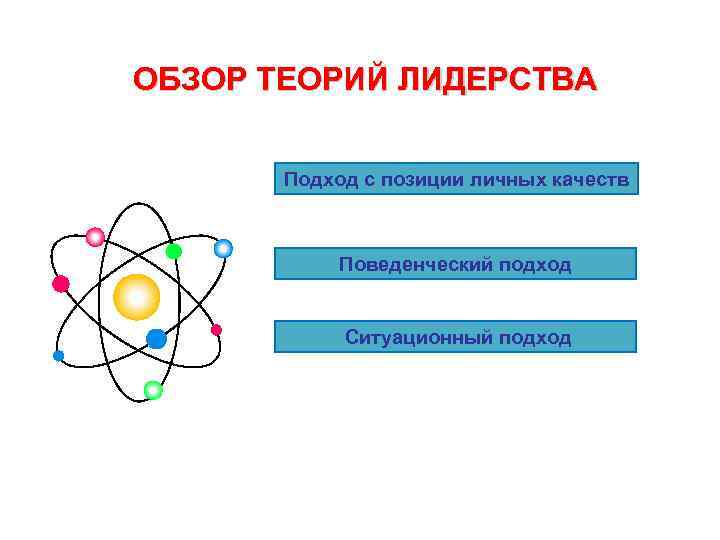 ОБЗОР ТЕОРИЙ ЛИДЕРСТВА Подход с позиции личных качеств Поведенческий подход Ситуационный подход 