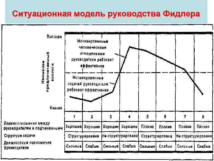 Ситуационная модель руководства Фидлера 