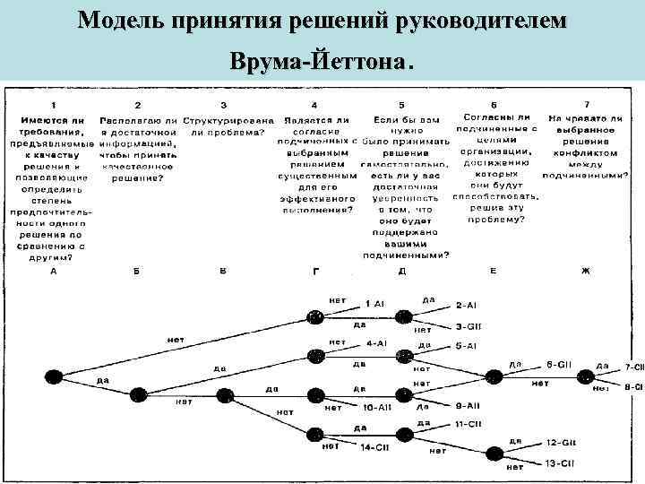 Модель принятия решений руководителем Врума-Йеттона. 