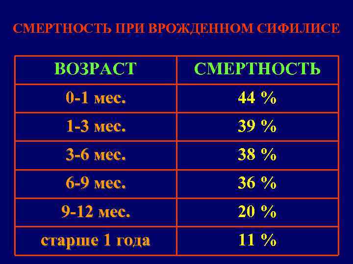 СМЕРТНОСТЬ ПРИ ВРОЖДЕННОМ СИФИЛИСЕ ВОЗРАСТ СМЕРТНОСТЬ 0 -1 мес. 44 % 1 -3 мес.