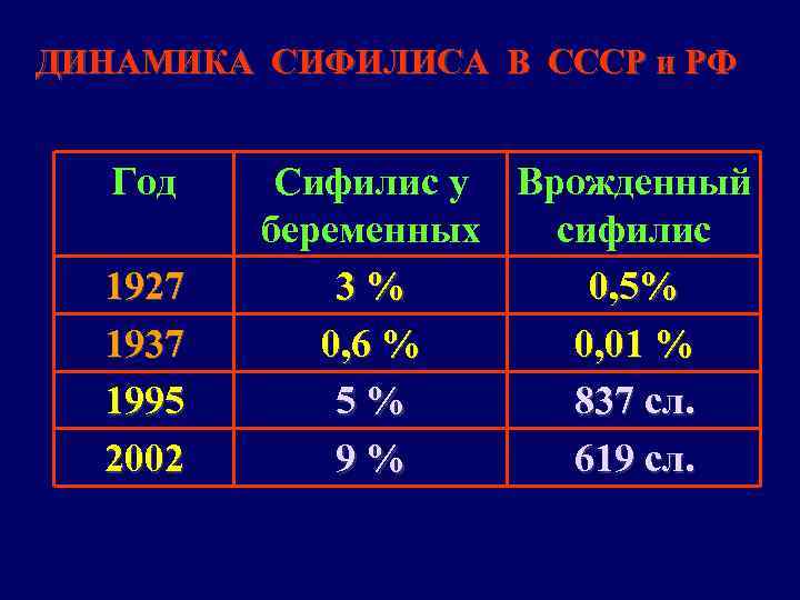 ДИНАМИКА СИФИЛИСА В СССР и РФ Год 1927 1937 1995 2002 Сифилис у Врожденный