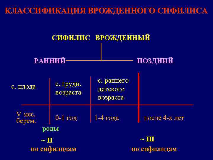 КЛАССИФИКАЦИЯ ВРОЖДЕННОГО СИФИЛИСА СИФИЛИС ВРОЖДЕННЫЙ РАННИЙ с. плода V мес. берем. с. грудн. возраста