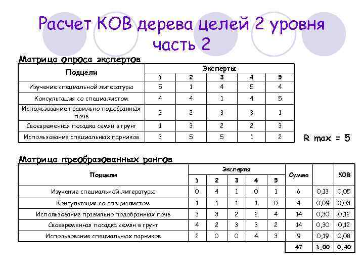 Расчет КОВ дерева целей 2 уровня часть 2 Матрица опроса экспертов Подцели 1 2
