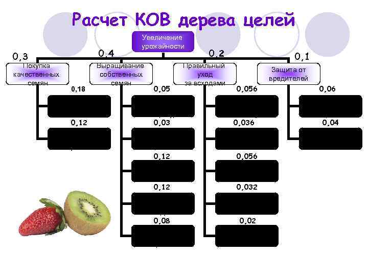 Расчет КОВ дерева целей 0, 4 0, 3 Покупка качественных семян 0, 18 Увеличение