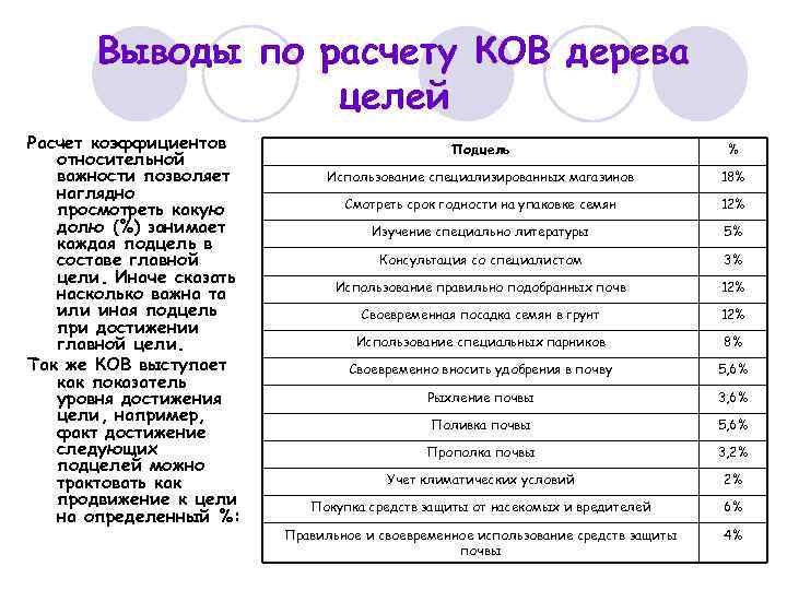 Выводы по расчету КОВ дерева целей Расчет коэффициентов относительной важности позволяет наглядно просмотреть какую