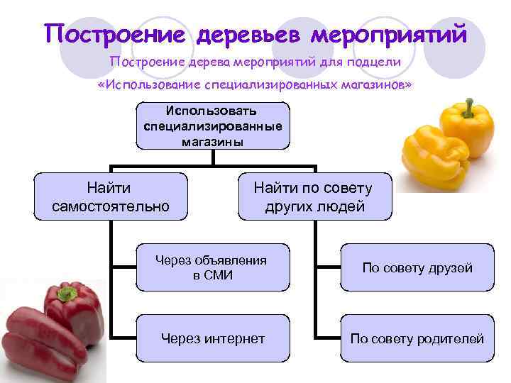 Построение деревьев мероприятий Построение дерева мероприятий для подцели «Использование специализированных магазинов» Использовать специализированные магазины