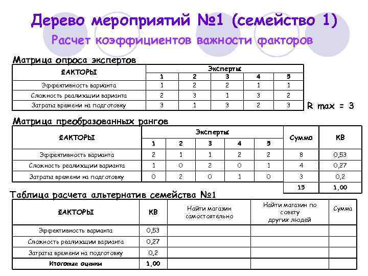 Дерево мероприятий № 1 (семейство 1) Расчет коэффициентов важности факторов Матрица опроса экспертов ФАКТОРЫ
