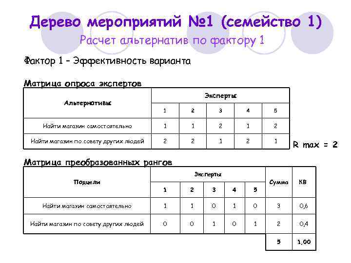 Дерево мероприятий № 1 (семейство 1) Расчет альтернатив по фактору 1 Фактор 1 –