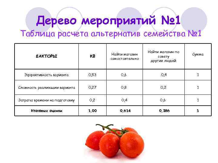Дерево мероприятий № 1 Таблица расчета альтернатив семейства № 1 ФАКТОРЫ КВ Найти магазин