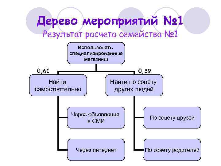 Дерево мероприятий № 1 Результат расчета семейства № 1 Использовать специализированные магазины 0, 61