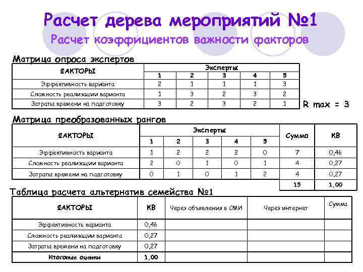 Расчет дерева мероприятий № 1 Расчет коэффициентов важности факторов Матрица опроса экспертов ФАКТОРЫ Эффективность