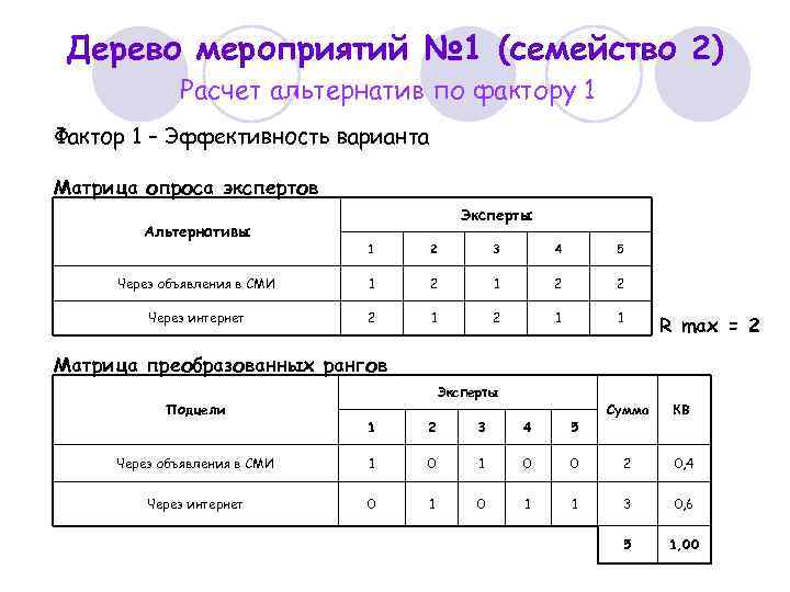 Дерево мероприятий № 1 (семейство 2) Расчет альтернатив по фактору 1 Фактор 1 –