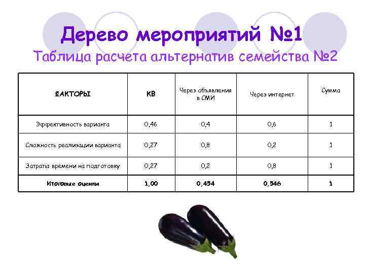 Дерево мероприятий № 1 Таблица расчета альтернатив семейства № 2 ФАКТОРЫ КВ Через объявления