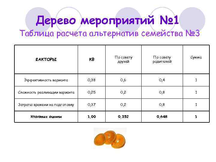 Дерево мероприятий № 1 Таблица расчета альтернатив семейства № 3 ФАКТОРЫ КВ По совету