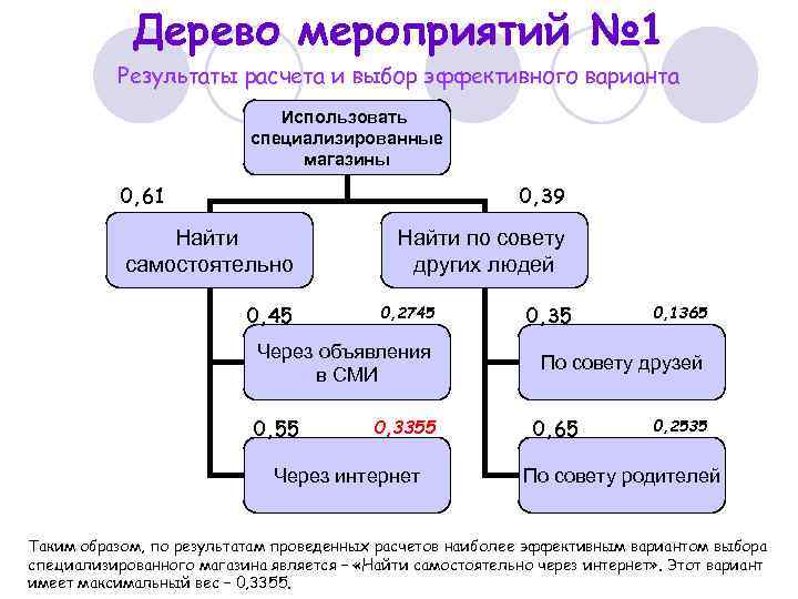 Дерево мероприятий № 1 Результаты расчета и выбор эффективного варианта Использовать специализированные магазины 0,