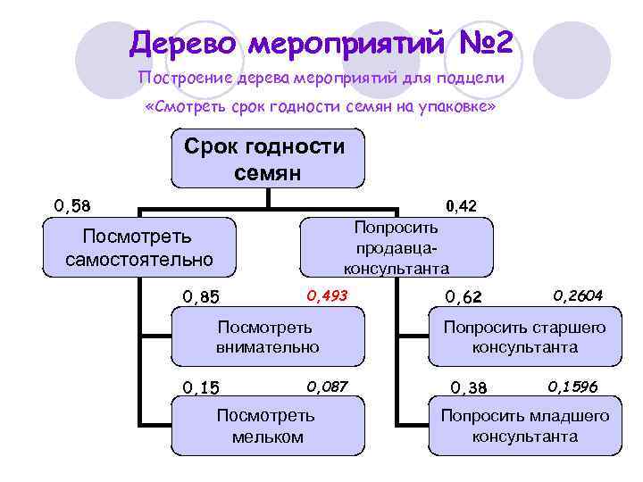 Дерево мероприятий № 2 Построение дерева мероприятий для подцели «Смотреть срок годности семян на