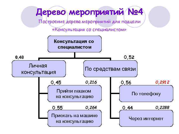 Дерево мероприятий № 4 Построение дерева мероприятий для подцели «Консультация со специалистом» Консультация со