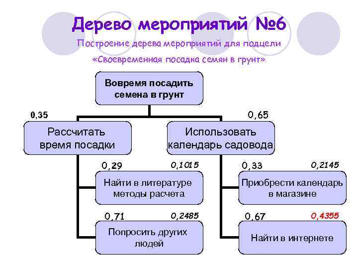 Дерево мероприятий № 6 Построение дерева мероприятий для подцели «Своевременная посадка семян в грунт»