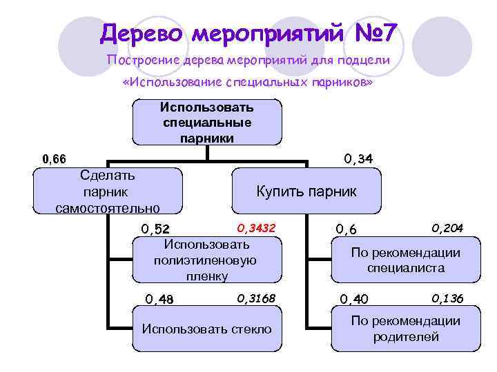 Дерево мероприятий № 7 Построение дерева мероприятий для подцели «Использование специальных парников» Использовать специальные