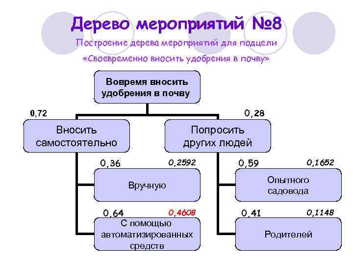 Дерево мероприятий № 8 Построение дерева мероприятий для подцели «Своевременно вносить удобрения в почву»