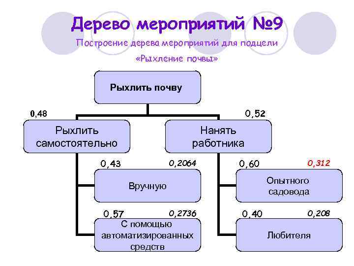 Дерево мероприятий № 9 Построение дерева мероприятий для подцели «Рыхление почвы» Рыхлить почву 0,
