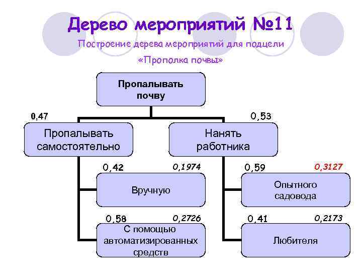 Дерево мероприятий № 11 Построение дерева мероприятий для подцели «Прополка почвы» Пропалывать почву 0,