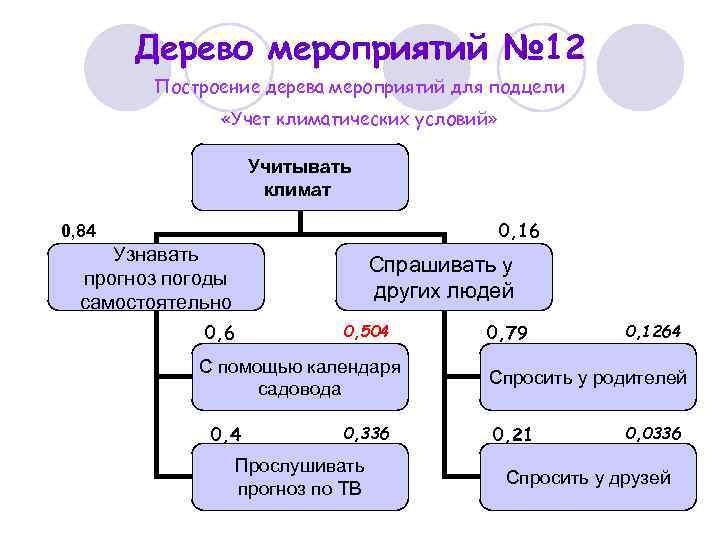 Дерево мероприятий № 12 Построение дерева мероприятий для подцели «Учет климатических условий» Учитывать климат