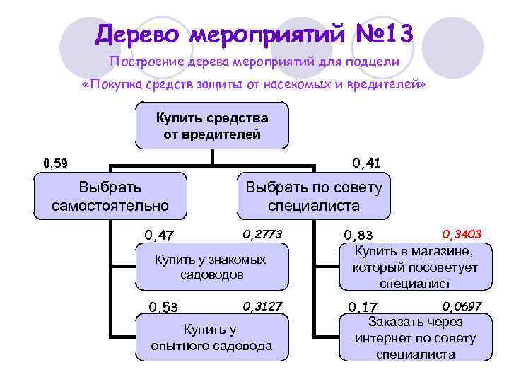 Дерево мероприятий № 13 Построение дерева мероприятий для подцели «Покупка средств защиты от насекомых