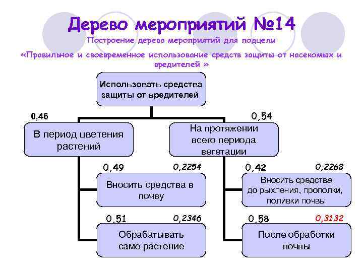 Дерево мероприятий № 14 Построение дерева мероприятий для подцели «Правильное и своевременное использование средств