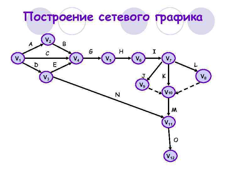 Построение сетевого графика V 2 A V 1 B C D E G V
