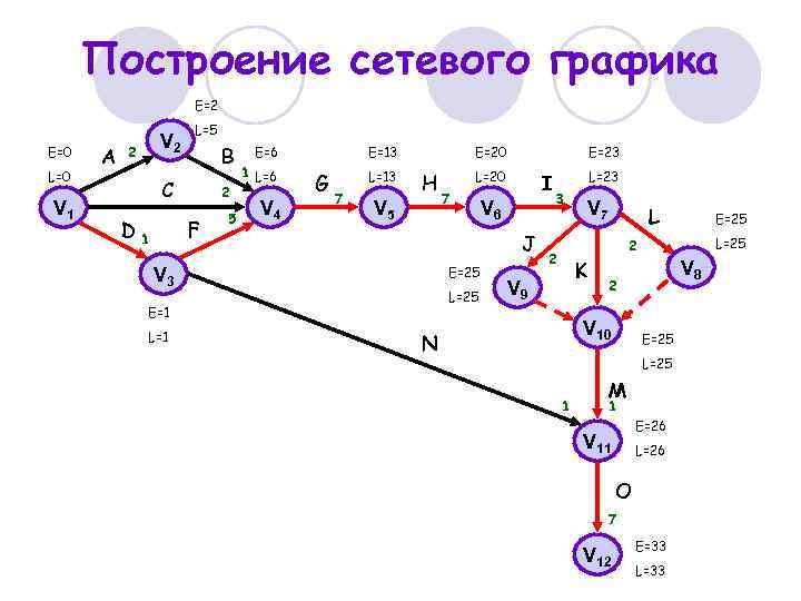 Сетевое построение. Сетевые графики. Построение сетевых графиков. Правила построения сетевого Графика. Способы построения сетевых графиков.