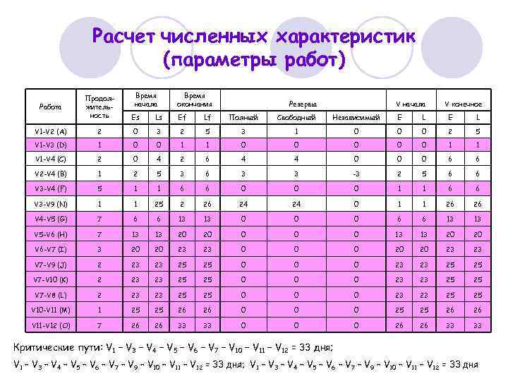 Расчет численных характеристик (параметры работ) Время начала Время окончания Продолжительность Es Ls Ef Lf