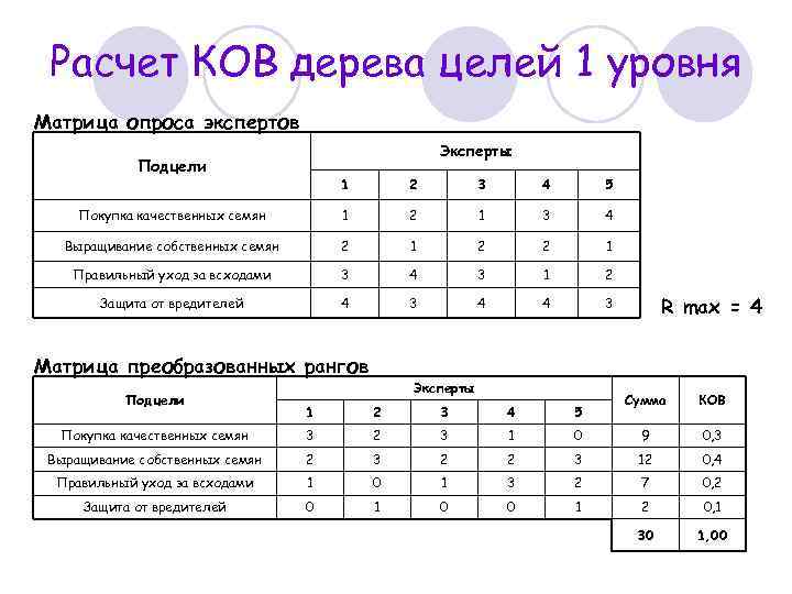 Расчет КОВ дерева целей 1 уровня Матрица опроса экспертов Эксперты Подцели 1 2 3