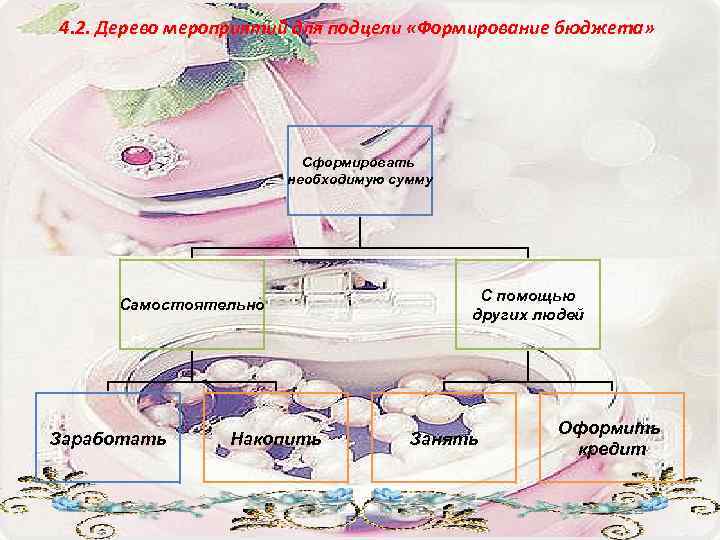 4. 2. Дерево мероприятий для подцели «Формирование бюджета» Сформировать необходимую сумму Самостоятельно Заработать Накопить
