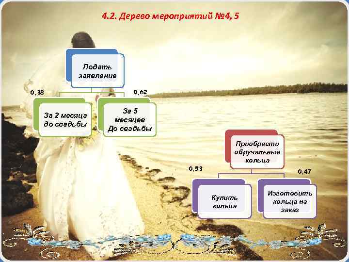 4. 2. Дерево мероприятий № 4, 5 Подать заявление 0, 38 За 2 месяца