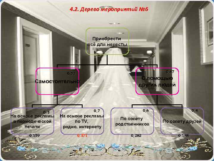 4. 2. Дерево мероприятий № 6 Приобрести всё для невесты 0, 47 0, 53