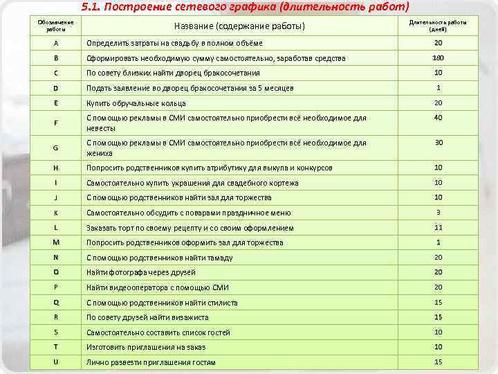 5. 1. Построение сетевого графика (длительность работ) Обозначение работы Название (содержание работы) Длительность работы